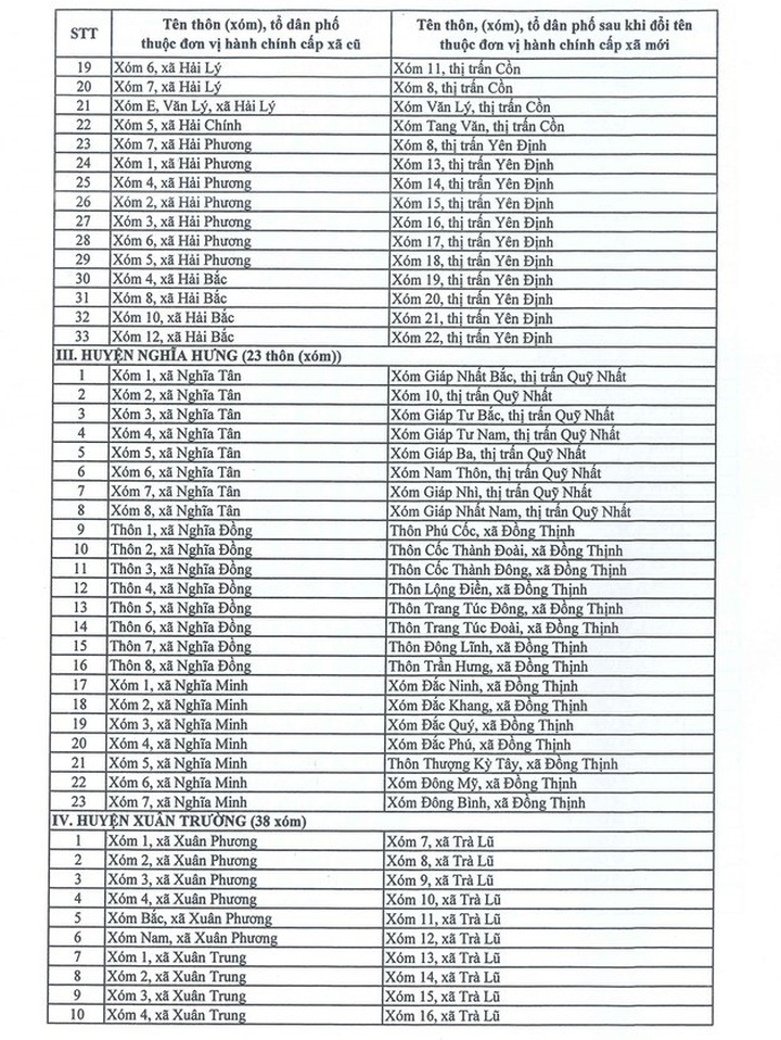 Tên mới 180 thôn, xóm của tỉnh Nam Định sau sắp xếp đơn vị hành chính - 4 Tên mới 180 thôn, xóm của tỉnh Nam Định sau sắp xếp đơn vị hành chính - 4