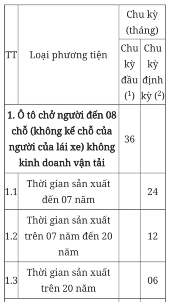 Chu kỳ kiểm định ôtô và trình tự, thủ tục kiểm định khí thải xe máy từ 2025 - 3 Chu kỳ kiểm định ôtô và trình tự, thủ tục kiểm định khí thải xe máy từ 2025 - 3