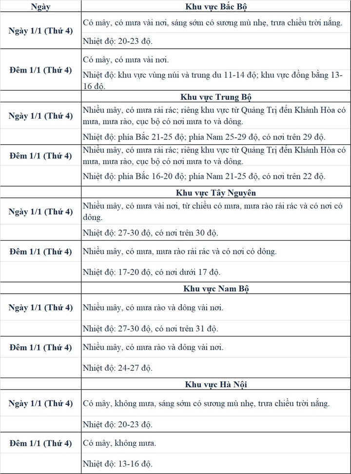 Thời tiết cả nước dịp Tết dương lịch năm 2025 - 1