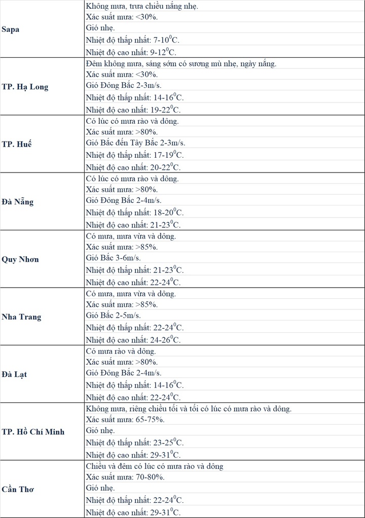 Thời tiết cả nước dịp Tết dương lịch năm 2025 - 2