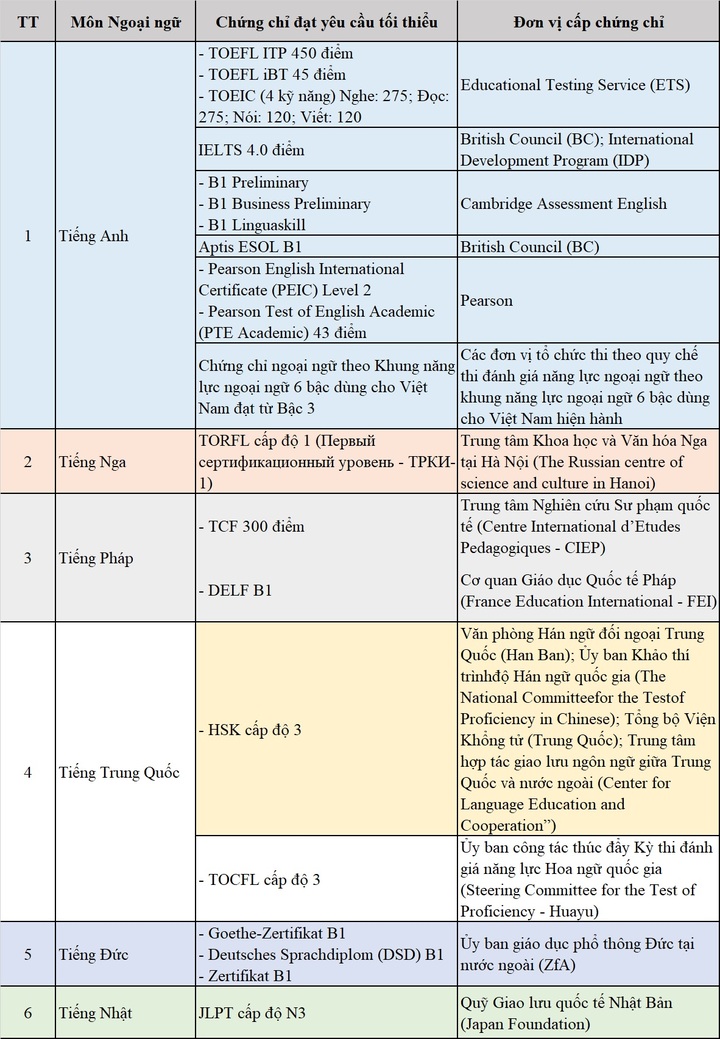 Danh sách chứng chỉ được miễn thi môn Ngoại ngữ kỳ thi tốt nghiệp THPT 2025 - 2 Danh sách chứng chỉ được miễn thi môn Ngoại ngữ kỳ thi tốt nghiệp THPT 2025 - 2