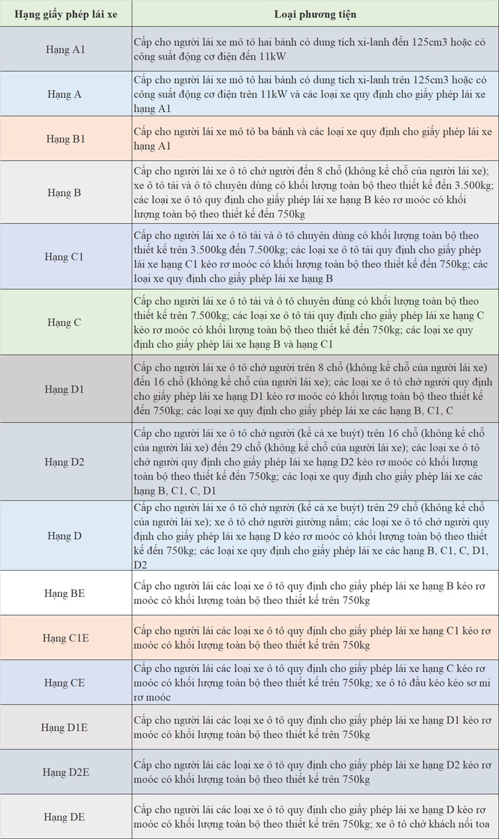Bằng lái xe có thời hạn dài nhất, ngắn nhất từ 2025 và cách cập nhật VNeID - 2