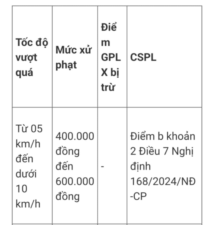 Các mức trừ điểm giấy phép lái xe chạy quá tốc độ với ô tô, xe máy năm 2025 - 5 Các mức trừ điểm giấy phép lái xe chạy quá tốc độ với ô tô, xe máy năm 2025 - 5