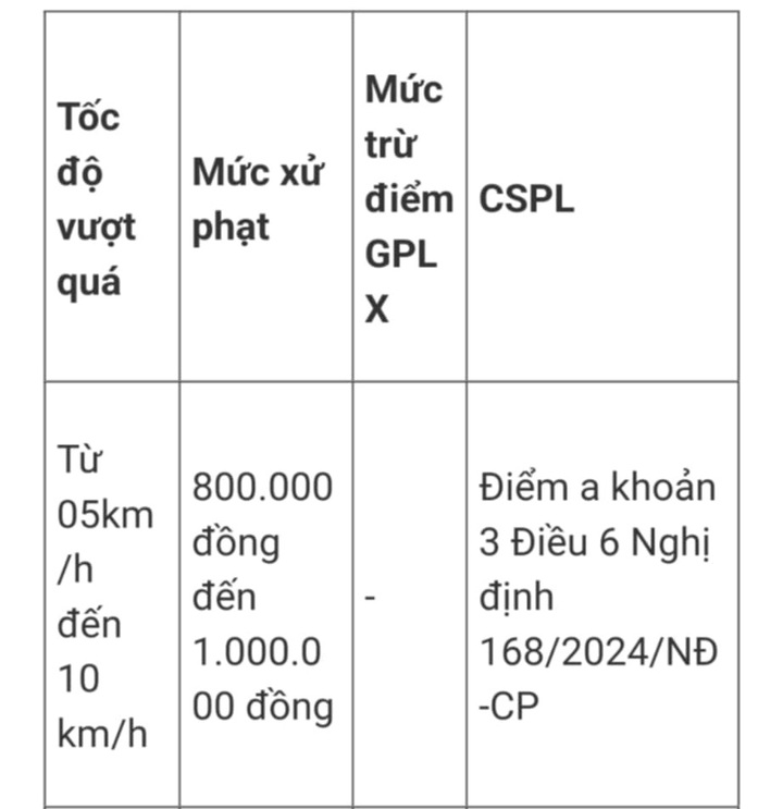 Các mức trừ điểm giấy phép lái xe chạy quá tốc độ với ô tô, xe máy năm 2025 - 2 Các mức trừ điểm giấy phép lái xe chạy quá tốc độ với ô tô, xe máy năm 2025 - 2