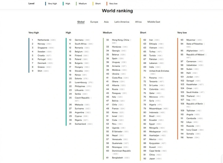 Vietnam slips in latest English proficiency rankings - 1