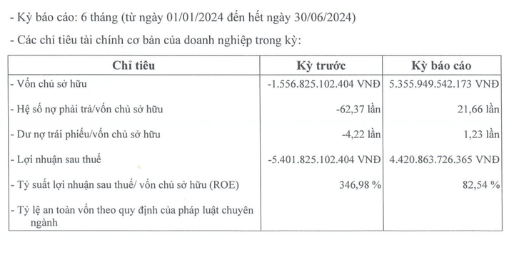 Biến chuyển ngoạn mục, SDI Corp bất ngờ lãi đột biến 25 tỷ đồng mỗi ngày - 1 Biến chuyển ngoạn mục, SDI Corp bất ngờ lãi đột biến 25 tỷ đồng mỗi ngày - 1