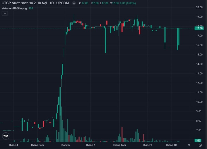 Nước sạch Số 2 Hà Nội báo lãi 9 tháng tăng gần 500% - 1 Nước sạch Số 2 Hà Nội báo lãi 9 tháng tăng gần 500% - 1