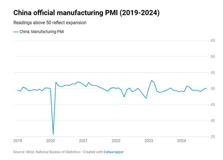 Sản xuất của Trung Quốc tăng trưởng trở lại - 1