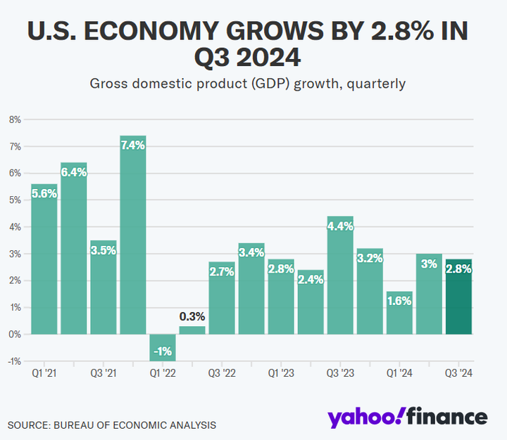 Kinh tế Mỹ tăng trưởng 2,8% trong quý III - 1 Kinh tế Mỹ tăng trưởng 2,8% trong quý III - 1