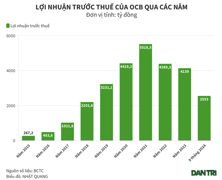 Vì đâu lợi nhuận quý III OCB "bốc hơi" gần 70%? - 1 Vì đâu lợi nhuận quý III OCB "bốc hơi" gần 70%? - 1