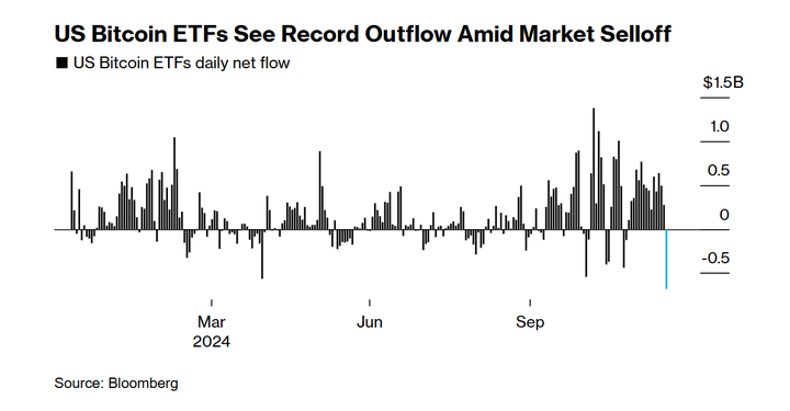 Tiền chảy khỏi các ETF Bitcoin tại Mỹ cao kỷ lục sau kỳ họp của Fed - 1 Tiền chảy khỏi các ETF Bitcoin tại Mỹ cao kỷ lục sau kỳ họp của Fed - 1