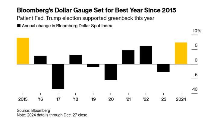 USD hướng tới năm tăng mạnh nhất gần một thập kỷ - 1 USD hướng tới năm tăng mạnh nhất gần một thập kỷ - 1