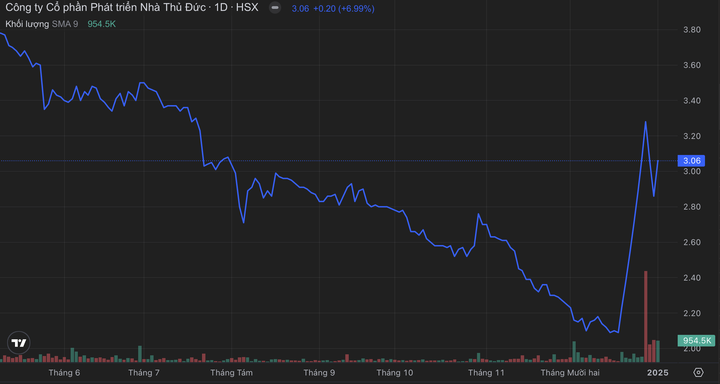 Hơn 500 mã tăng đầu năm mới, cú đảo chiều của đại gia bất động sản - 1 Hơn 500 mã tăng đầu năm mới, cú đảo chiều của đại gia bất động sản - 1