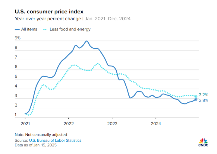 Tín hiệu tích cực từ báo cáo lạm phát tháng 12 tại Mỹ - 1 Tín hiệu tích cực từ báo cáo lạm phát tháng 12 tại Mỹ - 1