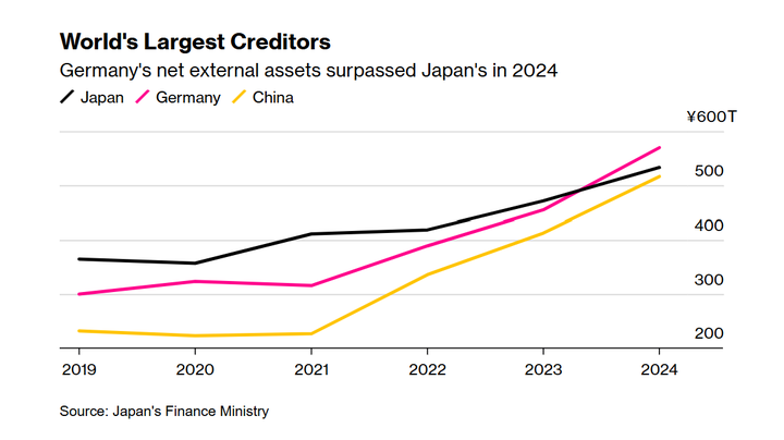 Nhật Bản lần đầu mất vị thế "chủ nợ" lớn nhất thế giới sau 34 năm - 1 Nhật Bản lần đầu mất vị thế "chủ nợ" lớn nhất thế giới sau 34 năm - 1