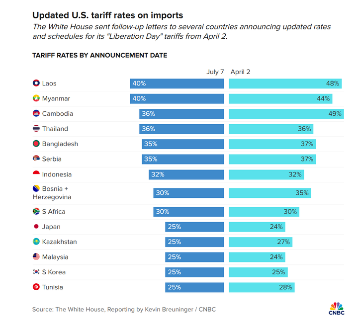 Mỹ công bố thuế quan lên tới 40% mới với một loạt quốc gia - 1