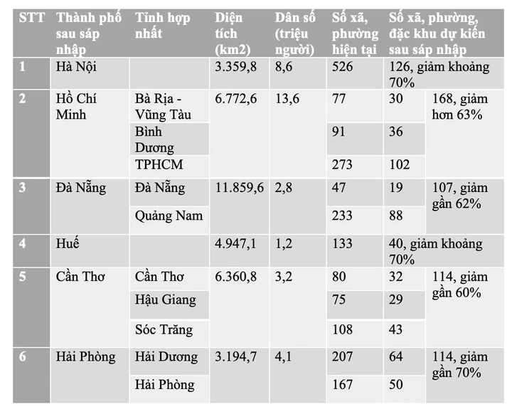 Quy mô, số xã của 6 thành phố trực thuộc Trung ương sau sáp nhập - 1 Quy mô, số xã của 6 thành phố trực thuộc Trung ương sau sáp nhập - 1