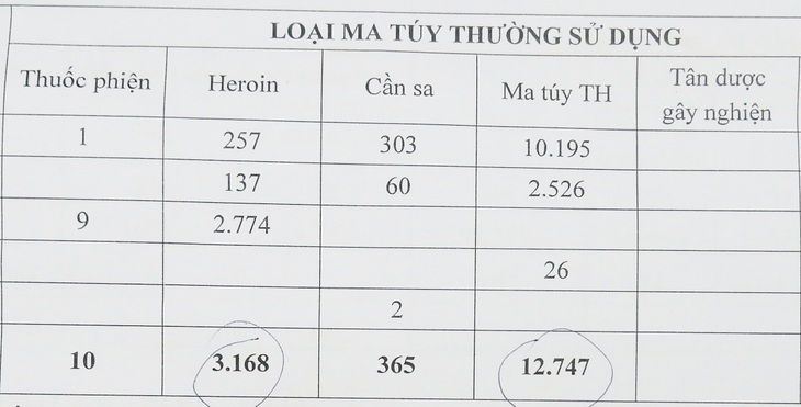 Đồng bằng sông Cửu Long: Người nghiện ma túy chủ yếu là thanh niên (P1) - Ảnh 2.