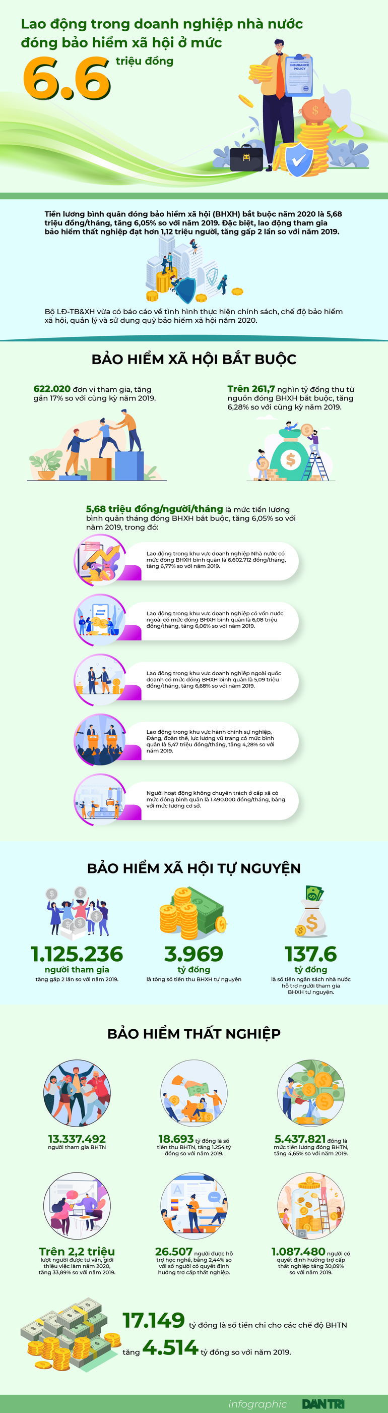 Doanh nghiệp Nhà nước đóng BHXH bình quân cao nhất đạt 6,6 triệu đồng - 1 Doanh nghiệp Nhà nước đóng BHXH bình quân cao nhất đạt 6,6 triệu đồng - 1