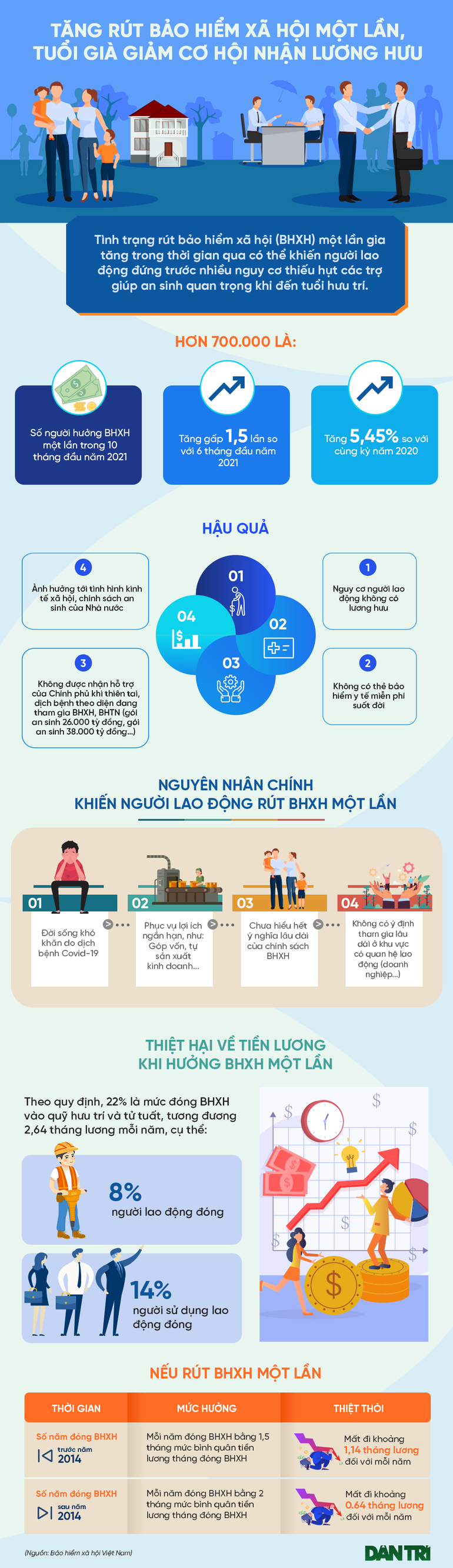 Rút bảo hiểm xã hội một lần: Đánh bạc với... của để dành - 1 Rút bảo hiểm xã hội một lần: Đánh bạc với... của để dành - 1