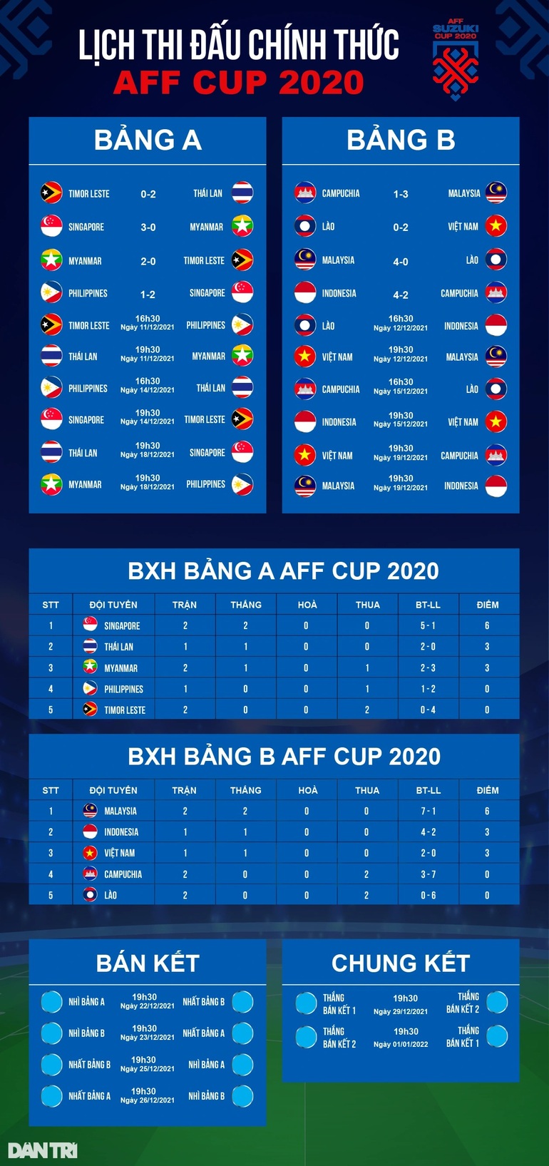 Thắng đậm Lào 4-0, Malaysia giữ vững ngôi đầu bảng B AFF Cup 2020 - 2 Thắng đậm Lào 4-0, Malaysia giữ vững ngôi đầu bảng B AFF Cup 2020 - 2