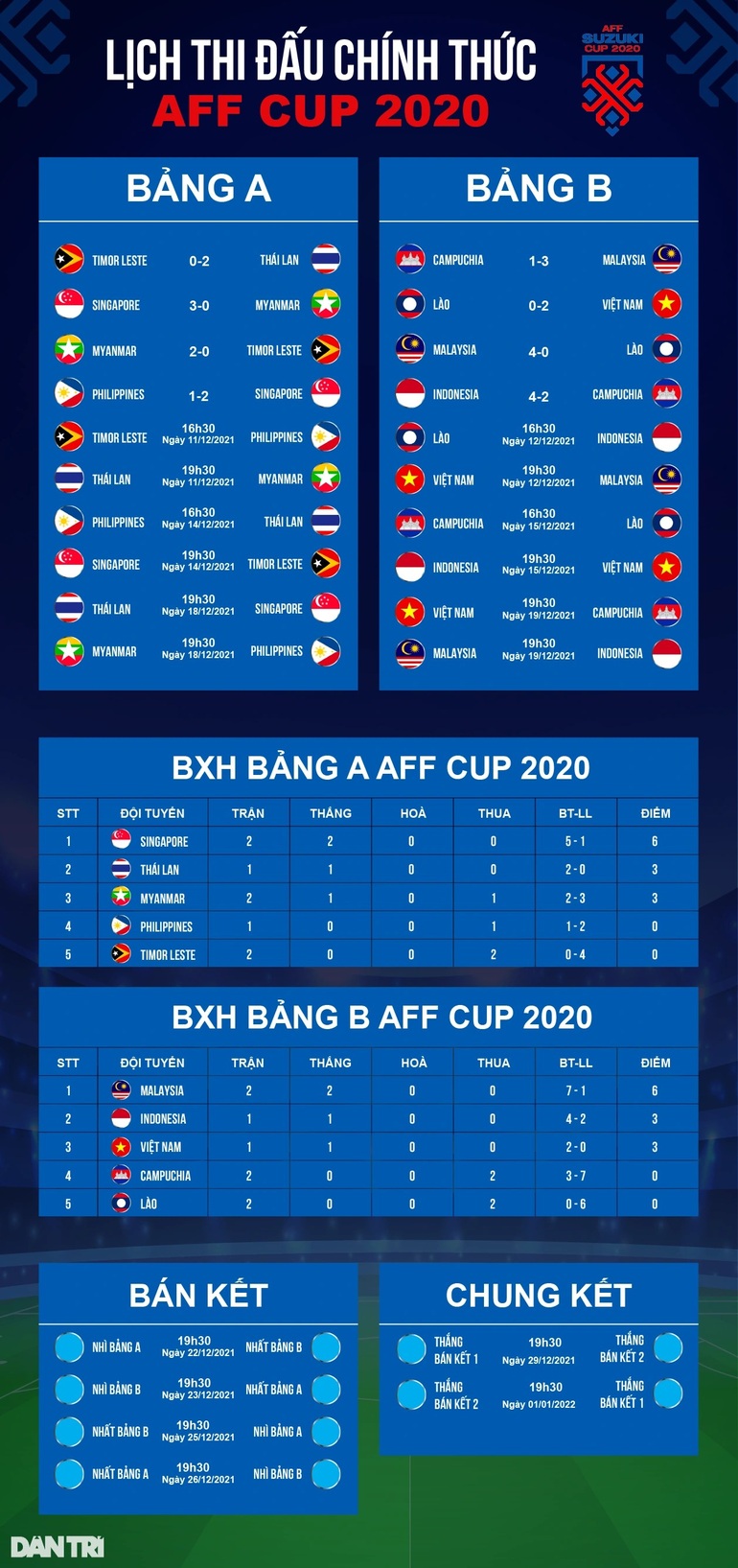 Thắng đậm Lào 4-0, Malaysia giữ vững ngôi đầu bảng B AFF Cup 2020 - 1