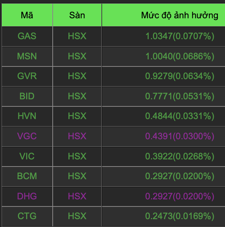 Bản tin trưa 13/12: Thanh khoản cải thiện, VN-Index vượt 1.470 điểm - 1