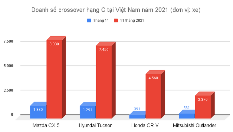 Mazda CX-5 và Hyundai Tucson chạy đua ngôi đầu phân khúc crossover hạng C - 1