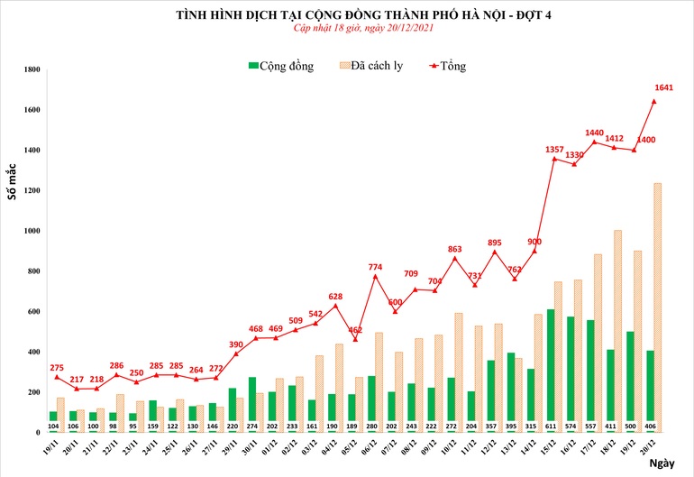 Lần đầu tiên Hà Nội phát hiện hơn 1.600 ca Covid-19 chỉ trong 24 giờ - 1