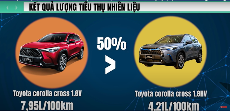 Tiết kiệm hơn 22 triệu đồng tiền xăng mỗi năm nhờ sử dụng xe hybrid - 2