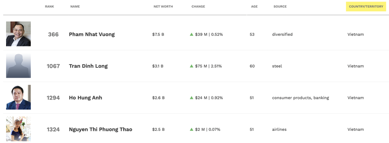 Siêu tỷ phú nào ở Việt Nam tăng tài sản nhanh nhất năm 2021? - 2