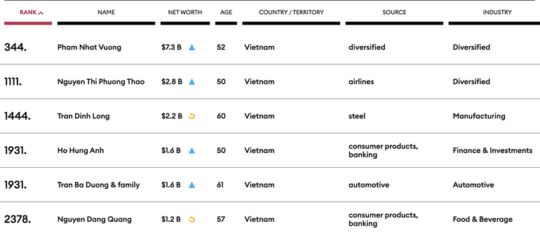 Siêu tỷ phú nào ở Việt Nam tăng tài sản nhanh nhất năm 2021? - 4