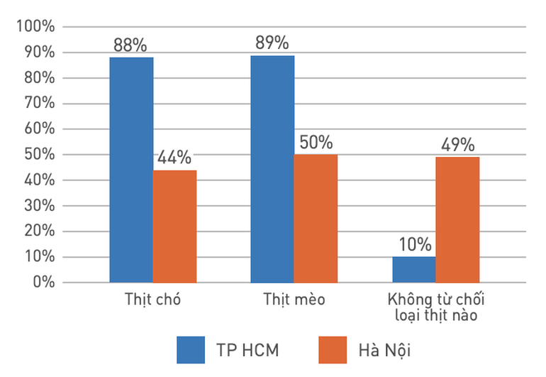 Vì sao nhiều bạn trẻ Gen Z nói không với việc ăn thịt chó? - 4