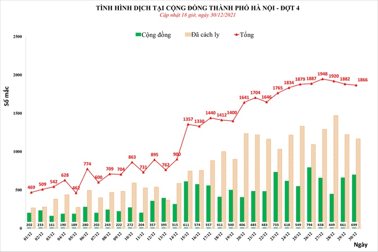 Sáng 31/12, Cà Mau hơn 1.000 F0, Hà Nội lên kịch bản chống quá tải - 1