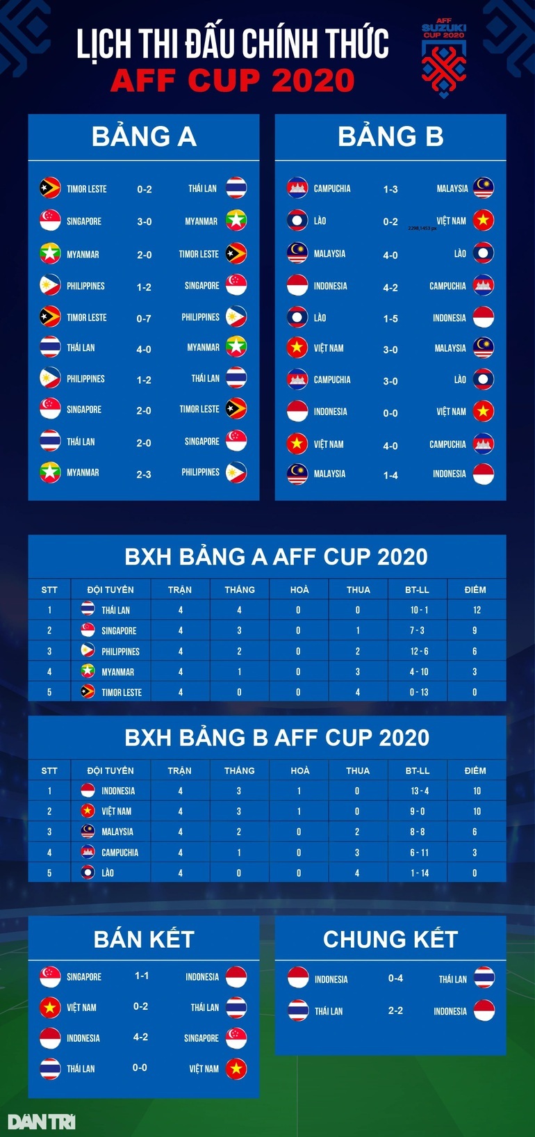 Báo Thái Lan chọn Quang Hải vào đội hình tiêu biểu AFF Cup 2020 - 3