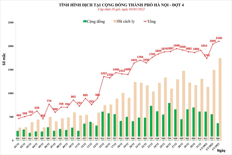 Hà Nội: Hơn 50.000 F0 sau gần 3 tháng thích ứng Covid-19, gần 400 ca nặng - 1