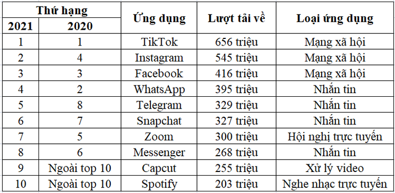 Top 10 ứng dụng có số lượt tải về nhiều nhất trong năm 2021.