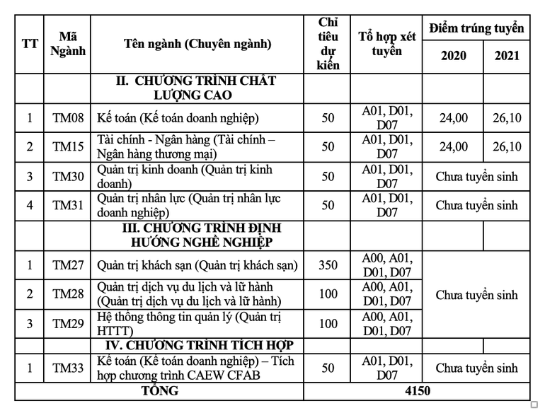 Trường ĐH Thương Mại thực hiện 5 phương thức tuyển sinh năm 2022 - 2