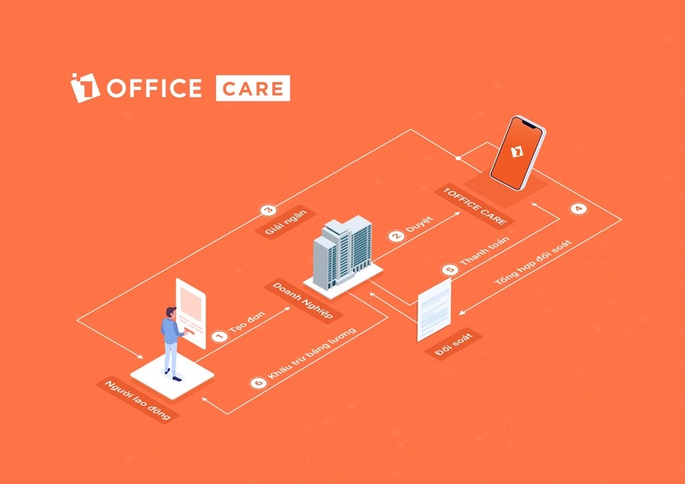 Giải pháp 1Office Care - Ứng lương linh hoạt đồng hành cùng doanh nghiệp - 2 Giải pháp 1Office Care - Ứng lương linh hoạt đồng hành cùng doanh nghiệp - 2