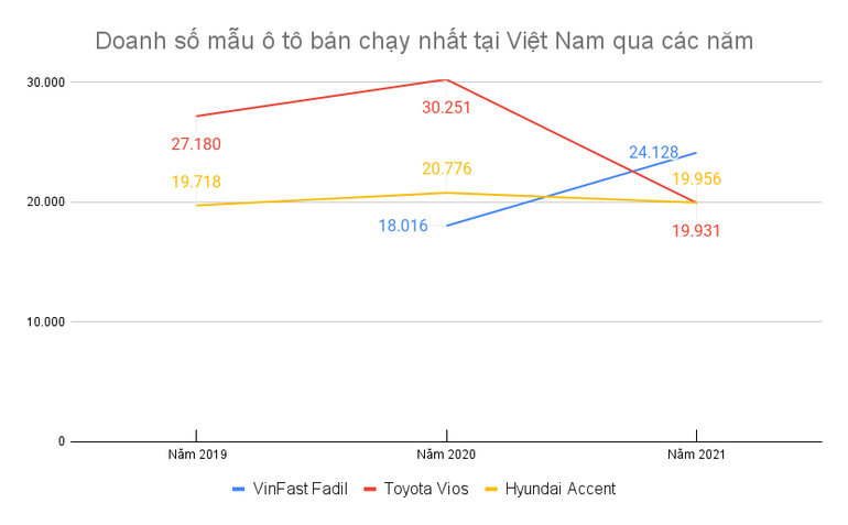 Vượt Toyota Vios và Hyundai Accent, Fadil là xe bán chạy nhất năm 2021 - 1
