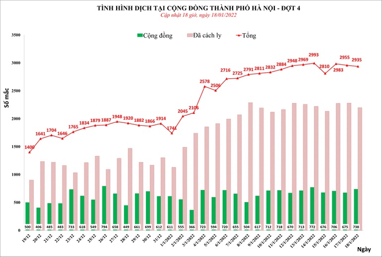 Hà Nội thêm 2.935 ca Covid-19, Đống Đa đứng đầu F0 mới - 1