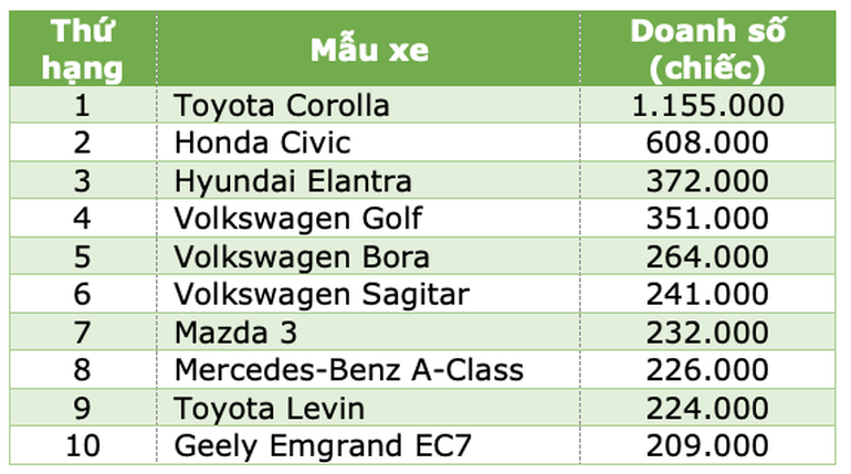 Top 10 xe cỡ nhỏ bán chạy nhất thế giới năm 2021 - 2