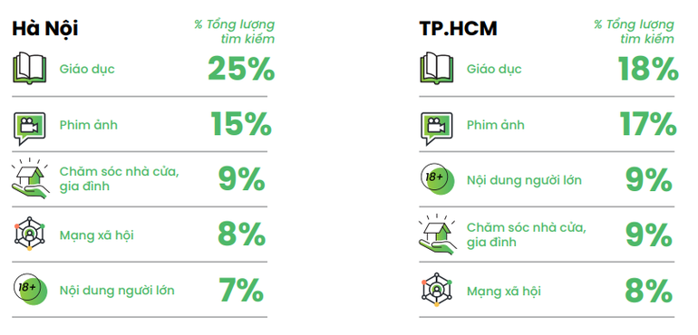 Top 5 chủ đề được người dùng Internet tại Hà Nội và TPHCM quan tâm và tìm kiếm nhiều nhất trong năm 2021 (Ảnh: Cốc Cốc).