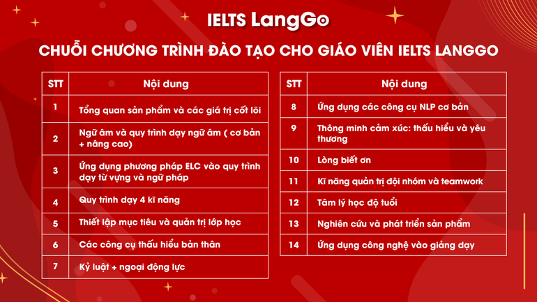 LangGo: Môi trường học tập và rèn luyện không ngừng cho từng giảng viên IELTS - 3 LangGo: Môi trường học tập và rèn luyện không ngừng cho từng giảng viên IELTS - 3