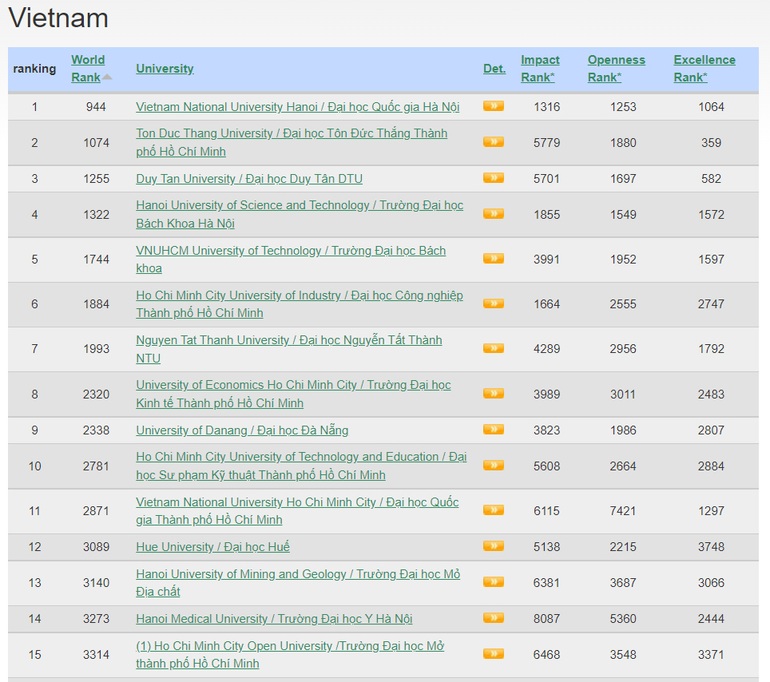 ĐH Quốc gia Hà Nội vào vị trí 944 thế giới bảng xếp hạng Webometrics 2022 - 1