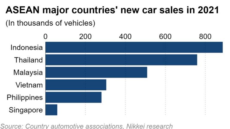 Việt Nam vượt Philippines để trở thành thị trường ô tô lớn thứ 4 Đông Nam Á - 2