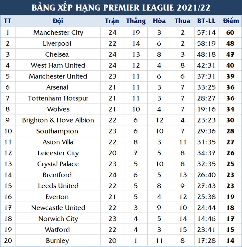 Man City gia tăng khoảng cách với Liverpool lên 12 điểm - 3