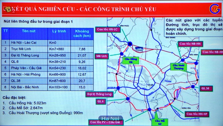 Đề xuất đầu tư hơn 94 tỷ đồng một km đường vành đai 4 - Vùng Thủ đô - 2