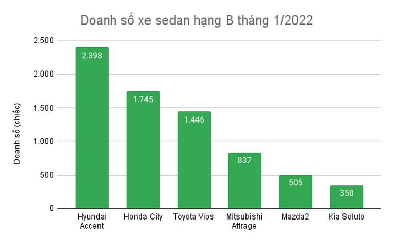 Vios, Accent hay City bán chạy nhất phân khúc sedan hạng B trong tháng qua? - 1