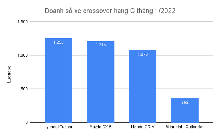 Ra bản 2022, Hyundai Tucson có doanh số vượt Mazda CX-5 và Honda CR-V - 2